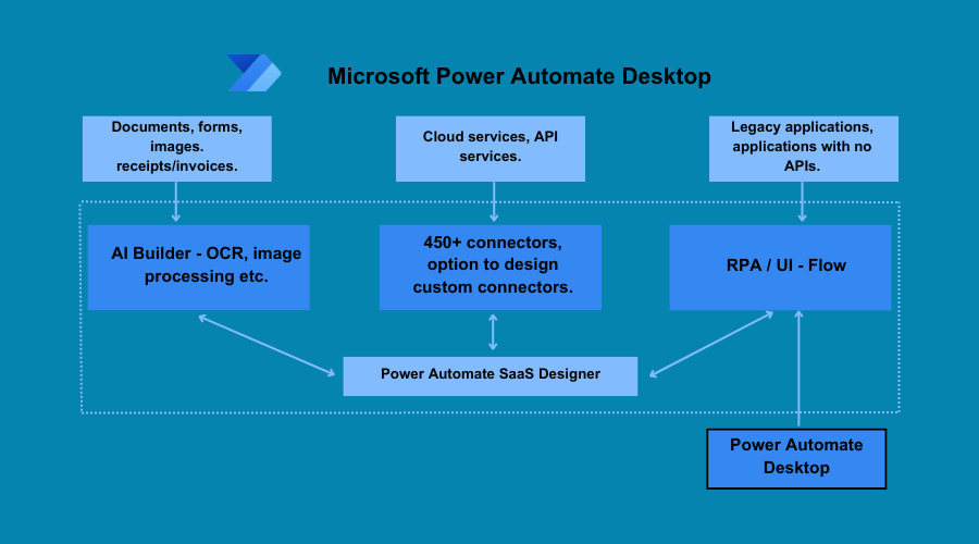 Explaining how Microsoft Power Automate Desktop works.