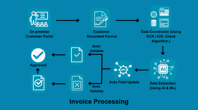 How to use custom bots to automate invoice processing?