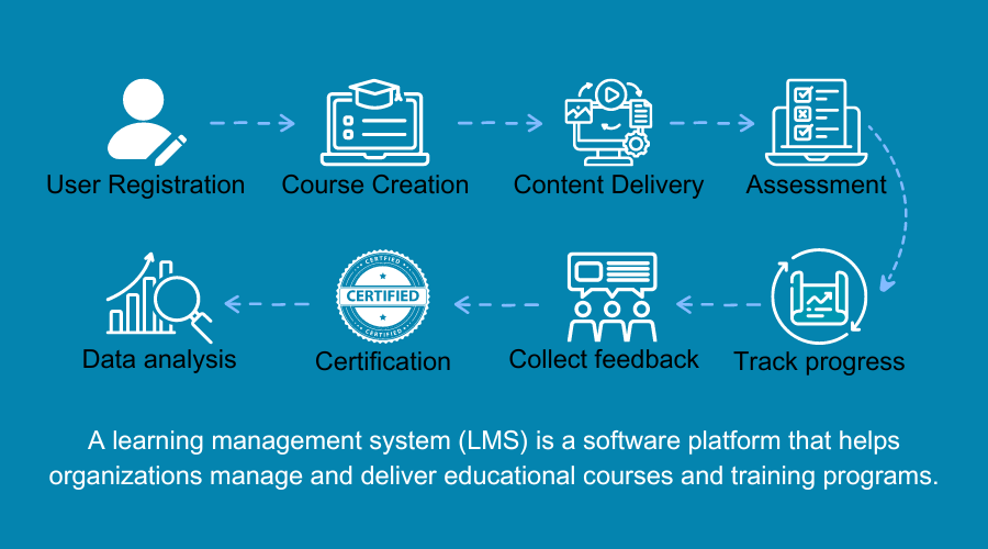 Explaining how LMS works and what are its stages in e-learning.